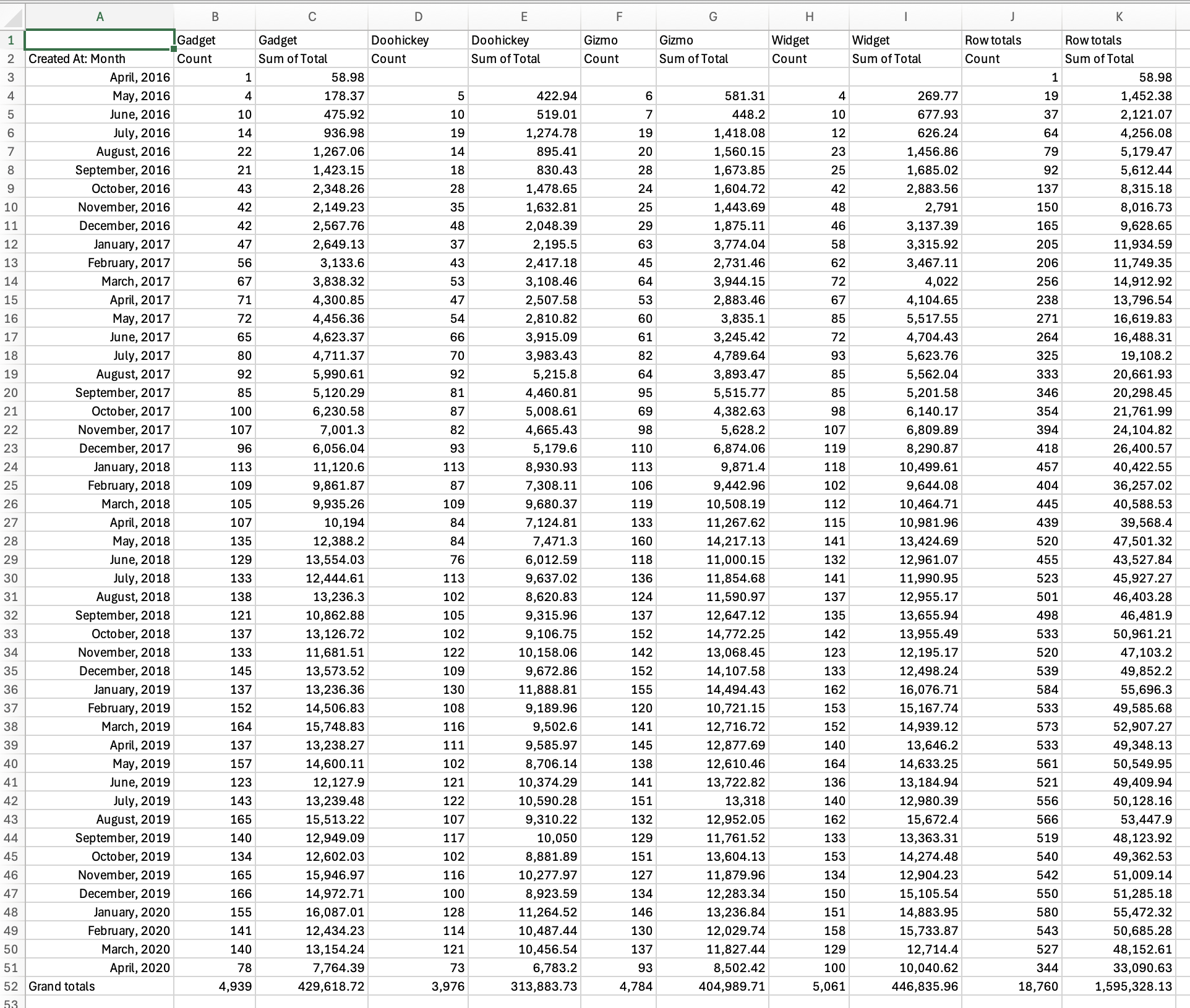 Pivoted results