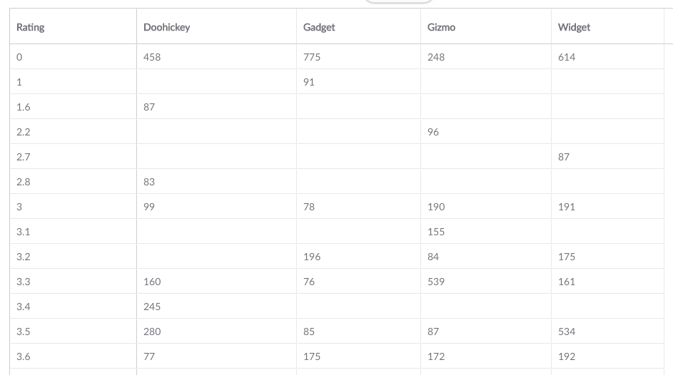Pivot table