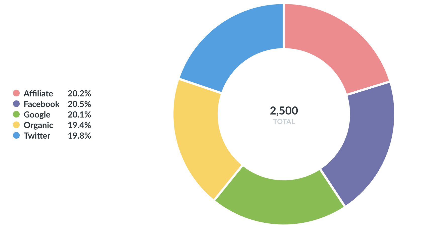 Inedible donut chart