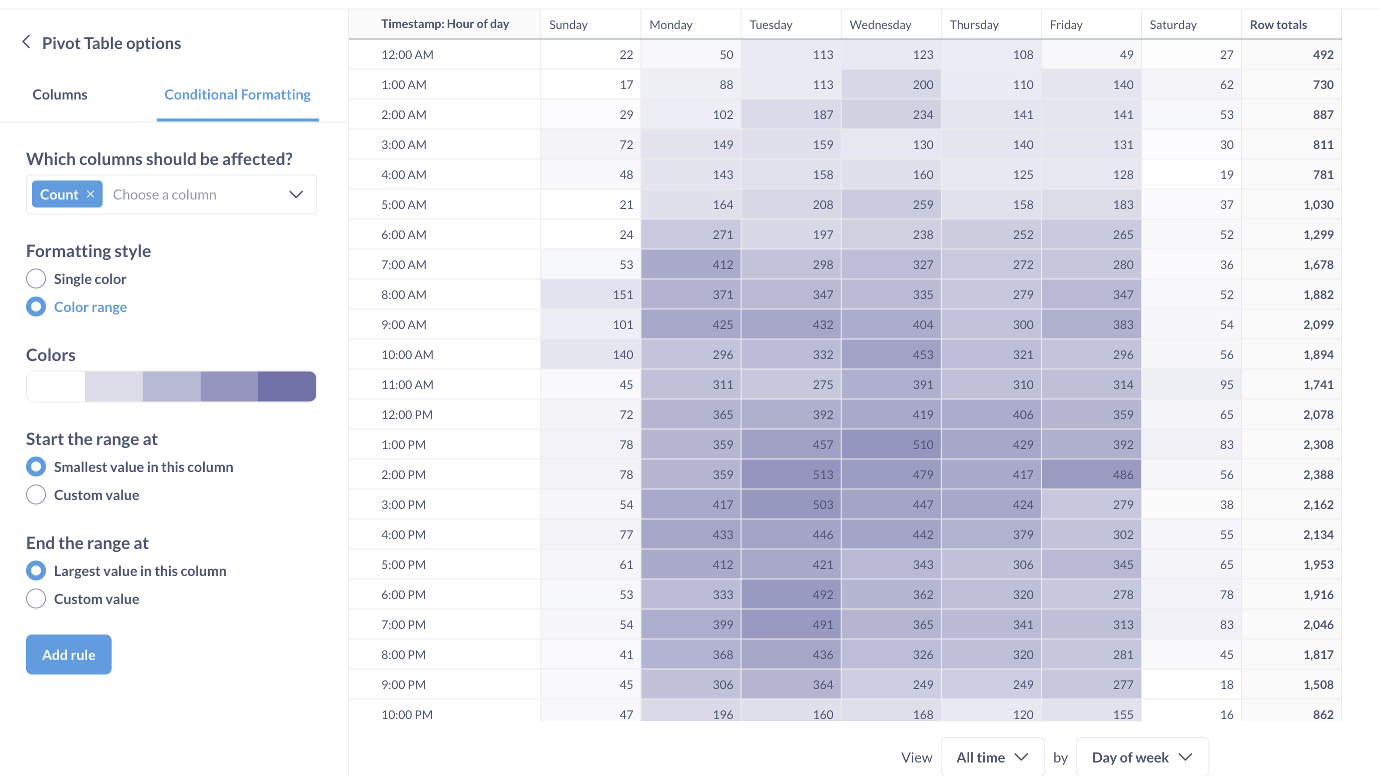 Pivot table as a heatmap