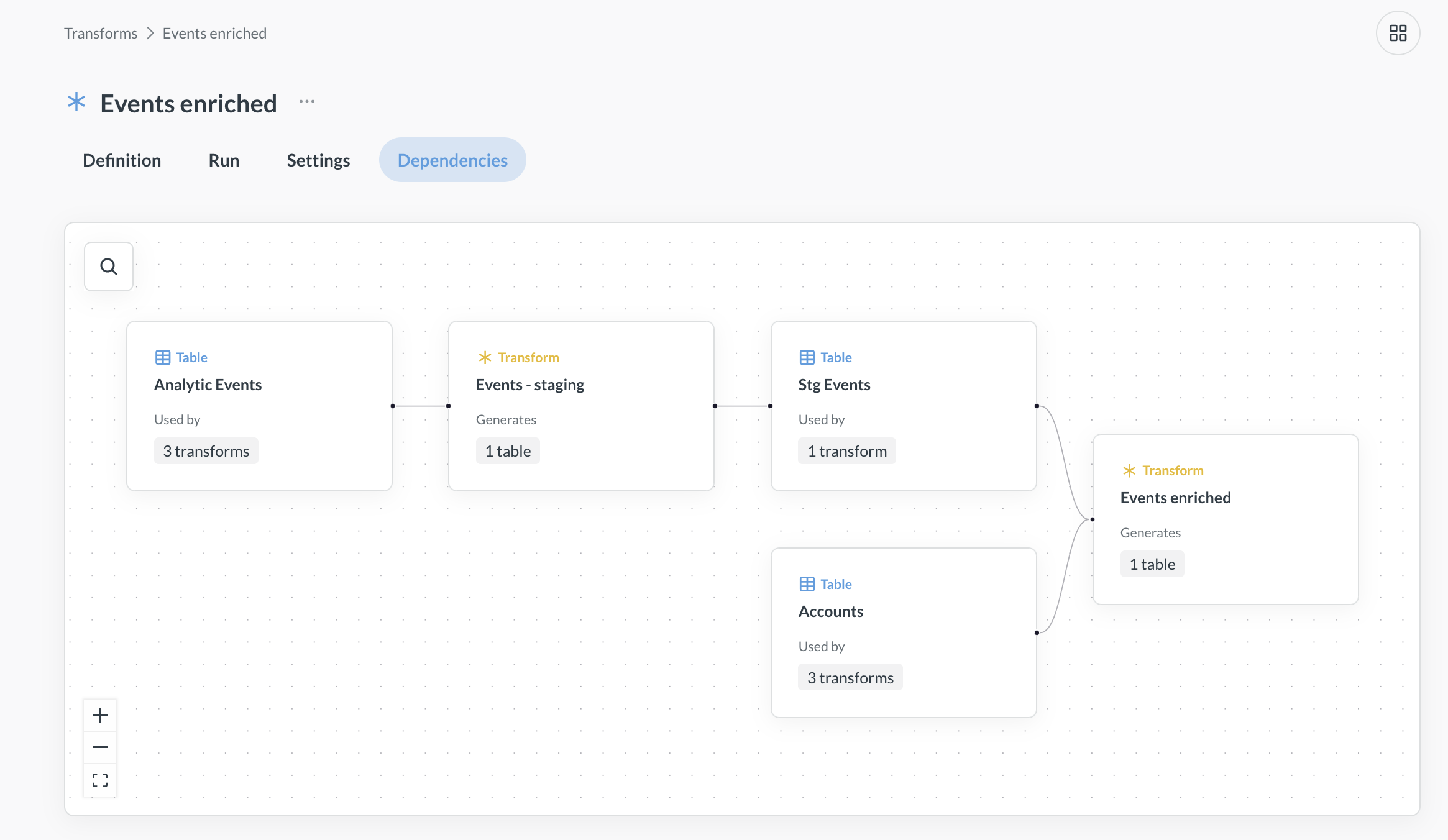 Transforms dependencies